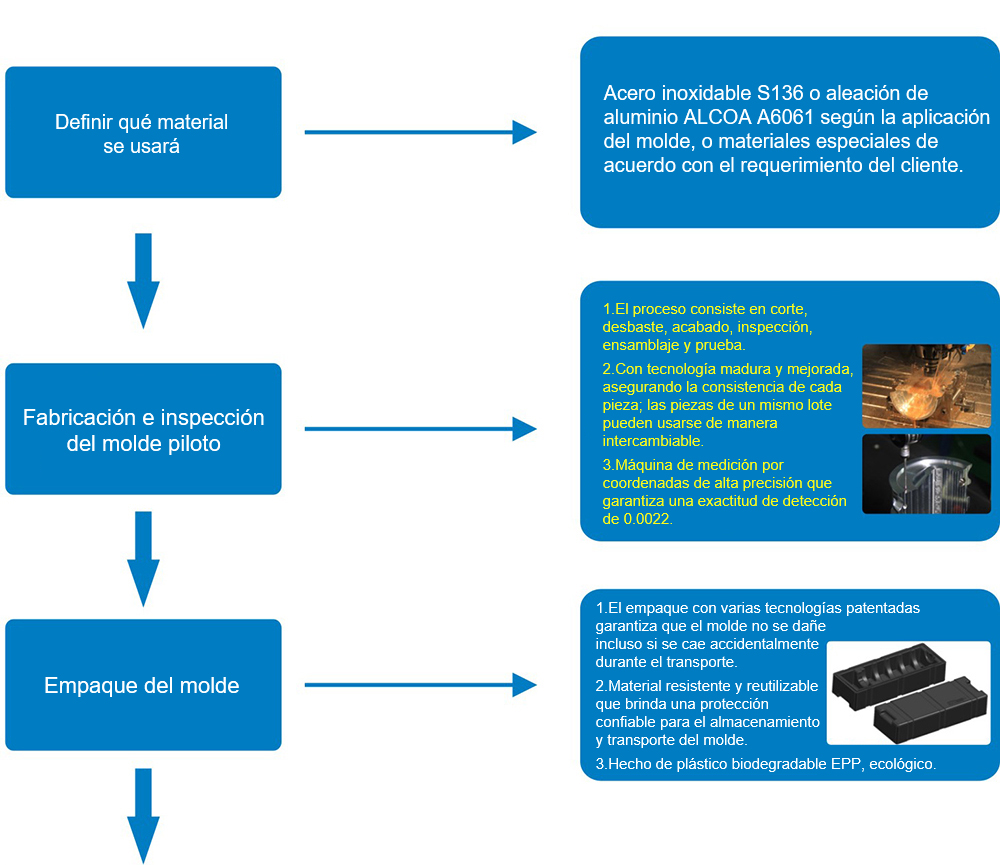 Personalizado de moldes