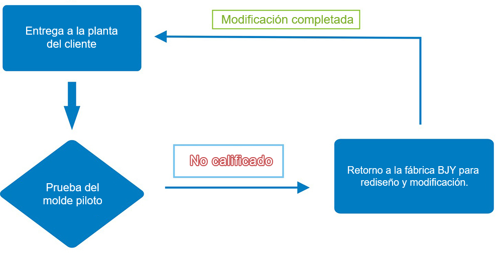 Personalizado de moldes